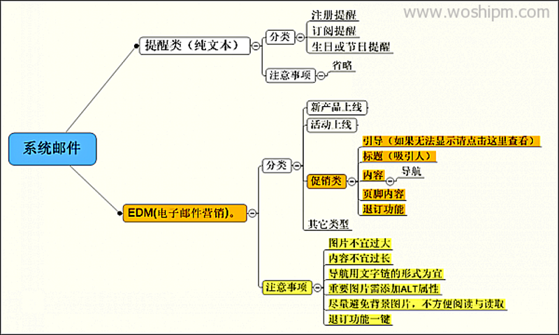 EDM营销系统
